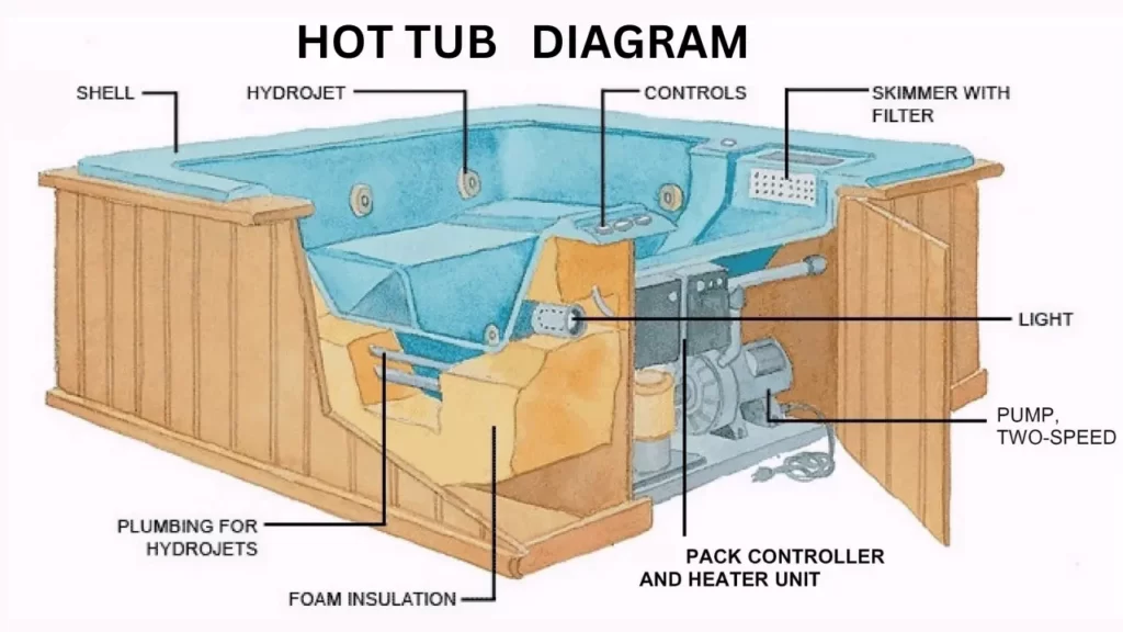 How hot tub works Diagram